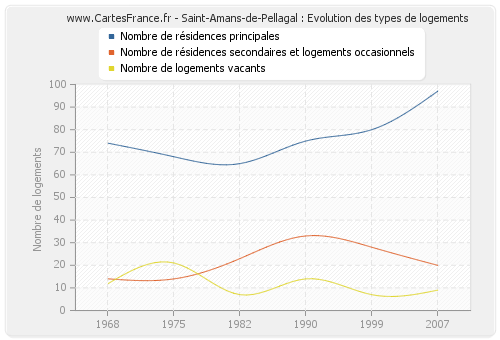 Saint-Amans-de-Pellagal : Evolution des types de logements