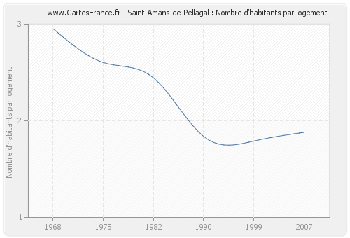 Saint-Amans-de-Pellagal : Nombre d'habitants par logement