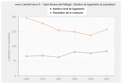 Saint-Amans-de-Pellagal : Nombre de logements et population