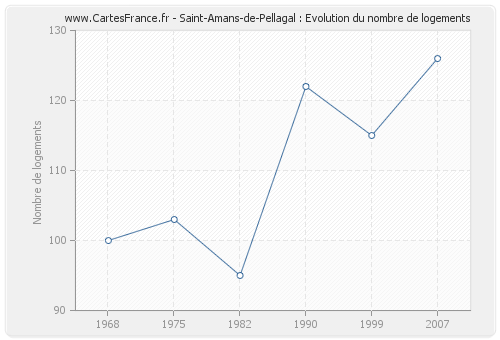Saint-Amans-de-Pellagal : Evolution du nombre de logements