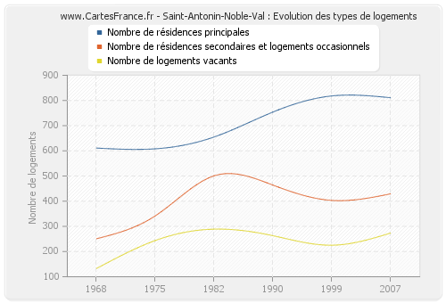 Saint-Antonin-Noble-Val : Evolution des types de logements