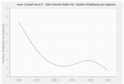 Saint-Antonin-Noble-Val : Nombre d'habitants par logement