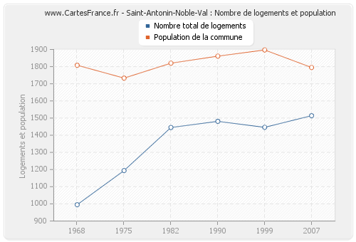 Saint-Antonin-Noble-Val : Nombre de logements et population