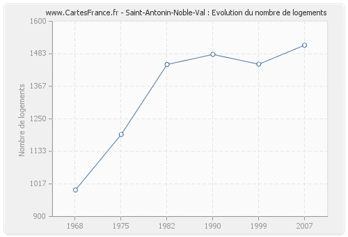Saint-Antonin-Noble-Val : Evolution du nombre de logements