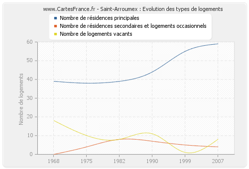 Saint-Arroumex : Evolution des types de logements