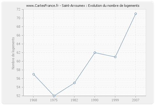Saint-Arroumex : Evolution du nombre de logements