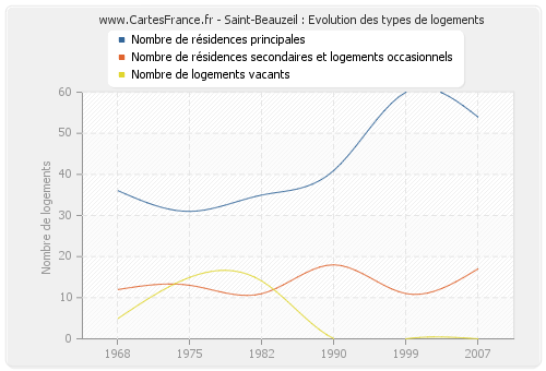 Saint-Beauzeil : Evolution des types de logements