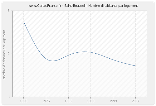 Saint-Beauzeil : Nombre d'habitants par logement