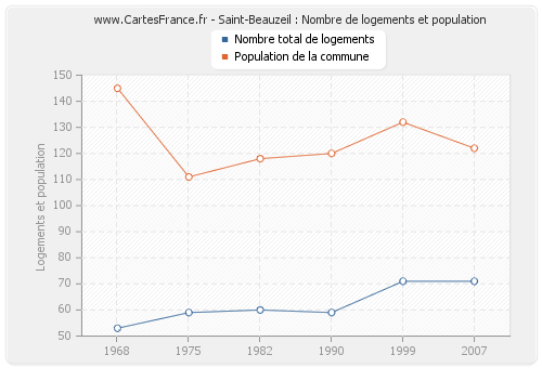 Saint-Beauzeil : Nombre de logements et population
