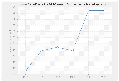 Saint-Beauzeil : Evolution du nombre de logements