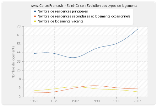 Saint-Cirice : Evolution des types de logements