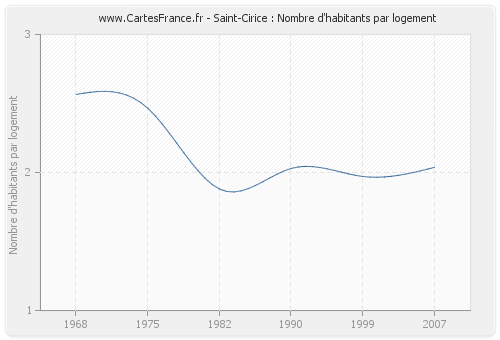 Saint-Cirice : Nombre d'habitants par logement