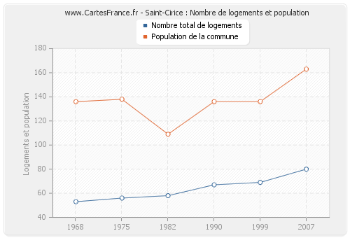 Saint-Cirice : Nombre de logements et population