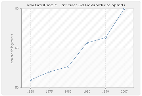 Saint-Cirice : Evolution du nombre de logements