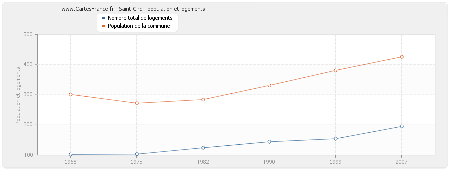 Saint-Cirq : population et logements