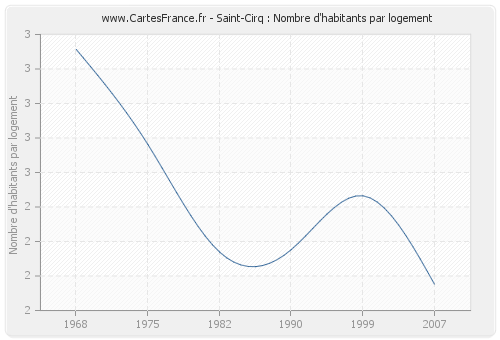 Saint-Cirq : Nombre d'habitants par logement