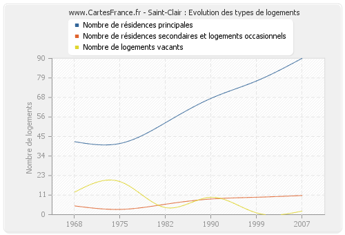 Saint-Clair : Evolution des types de logements