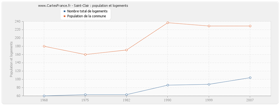 Saint-Clair : population et logements