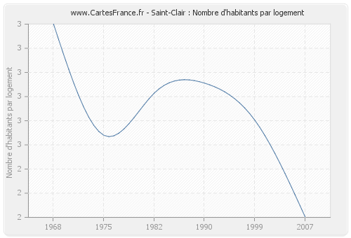 Saint-Clair : Nombre d'habitants par logement