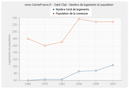 Saint-Clair : Nombre de logements et population