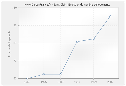 Saint-Clair : Evolution du nombre de logements