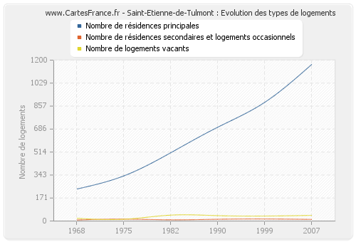 Saint-Etienne-de-Tulmont : Evolution des types de logements