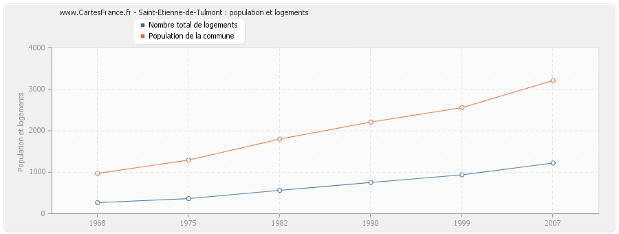 Saint-Etienne-de-Tulmont : population et logements