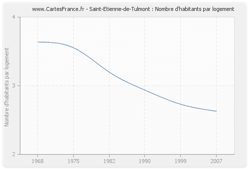 Saint-Etienne-de-Tulmont : Nombre d'habitants par logement