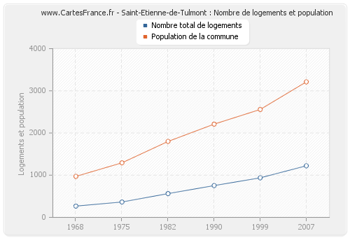 Saint-Etienne-de-Tulmont : Nombre de logements et population