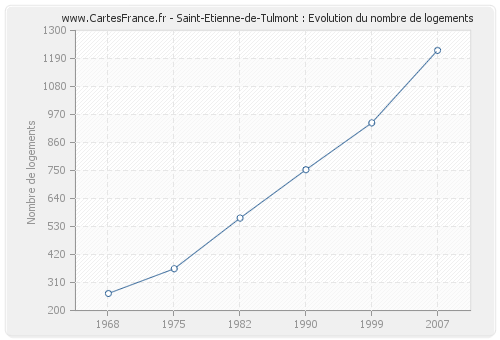 Saint-Etienne-de-Tulmont : Evolution du nombre de logements
