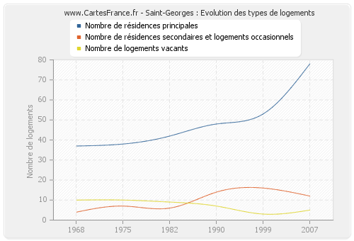 Saint-Georges : Evolution des types de logements