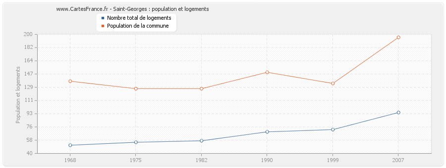 Saint-Georges : population et logements