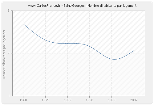 Saint-Georges : Nombre d'habitants par logement