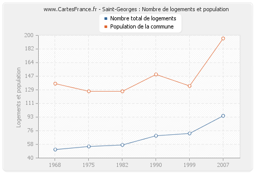 Saint-Georges : Nombre de logements et population
