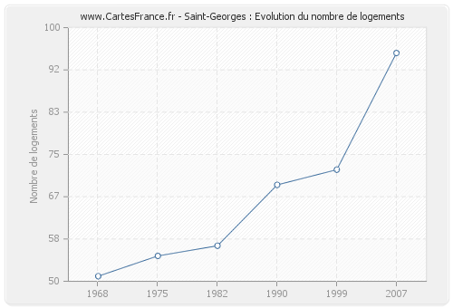 Saint-Georges : Evolution du nombre de logements