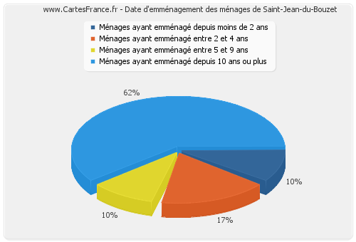 Date d'emménagement des ménages de Saint-Jean-du-Bouzet