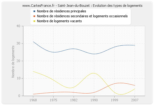 Saint-Jean-du-Bouzet : Evolution des types de logements