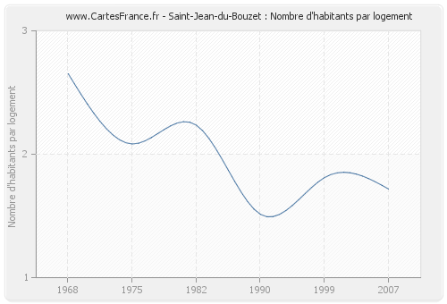 Saint-Jean-du-Bouzet : Nombre d'habitants par logement