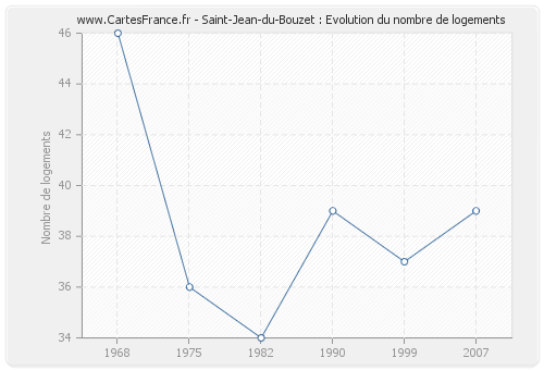Saint-Jean-du-Bouzet : Evolution du nombre de logements