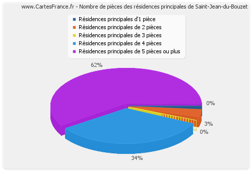 Nombre de pièces des résidences principales de Saint-Jean-du-Bouzet