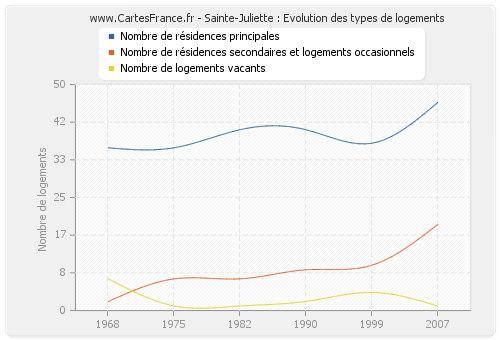 Sainte-Juliette : Evolution des types de logements