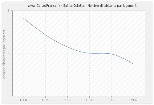 Sainte-Juliette : Nombre d'habitants par logement