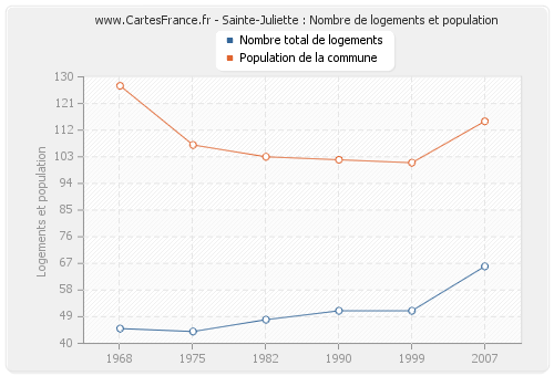 Sainte-Juliette : Nombre de logements et population
