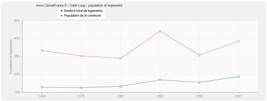 Saint-Loup : population et logements