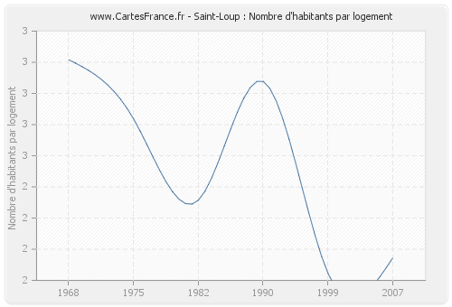 Saint-Loup : Nombre d'habitants par logement
