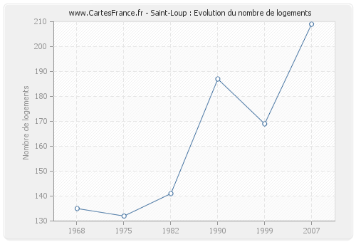 Saint-Loup : Evolution du nombre de logements