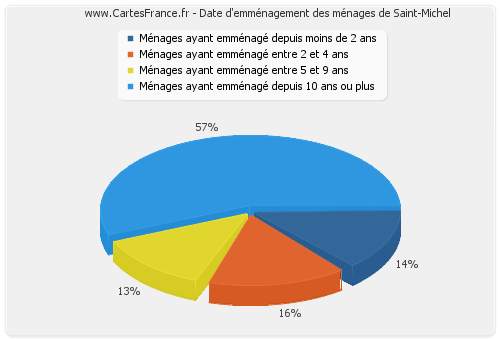 Date d'emménagement des ménages de Saint-Michel