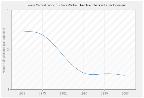Saint-Michel : Nombre d'habitants par logement