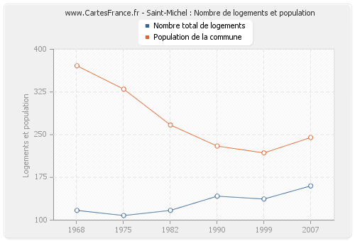 Saint-Michel : Nombre de logements et population