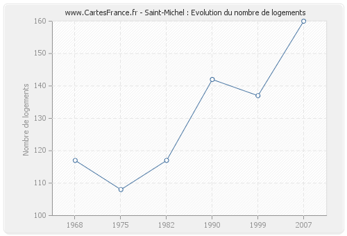 Saint-Michel : Evolution du nombre de logements